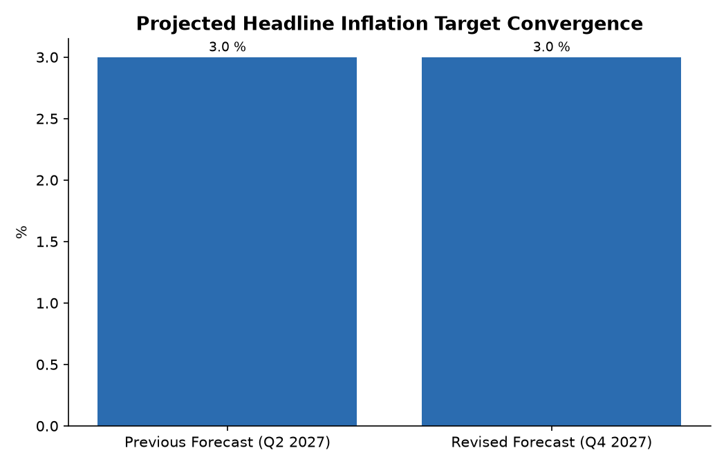 Projected Headline Inflation Target Convergence