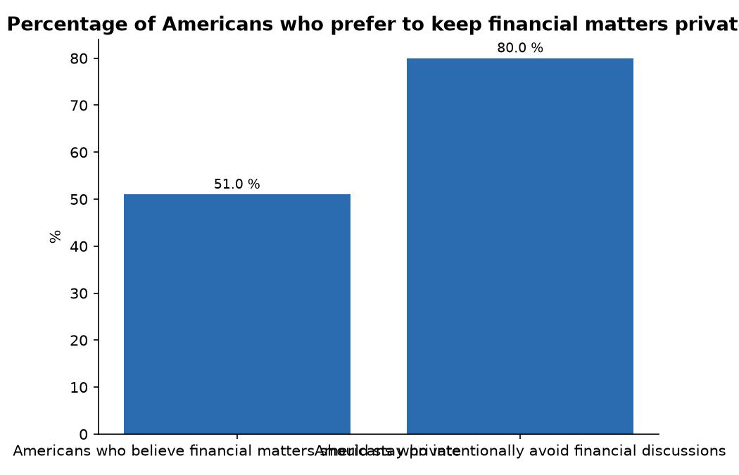 Percentage of Americans who prefer to keep financial matters private