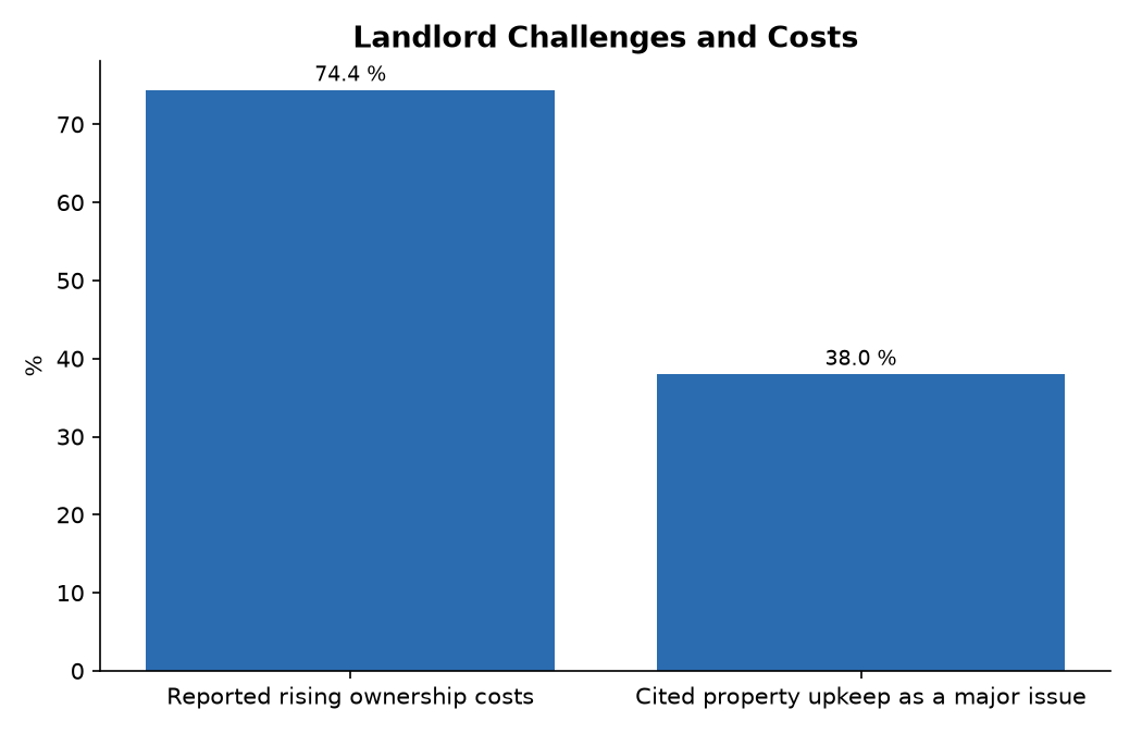 Landlord Challenges and Costs