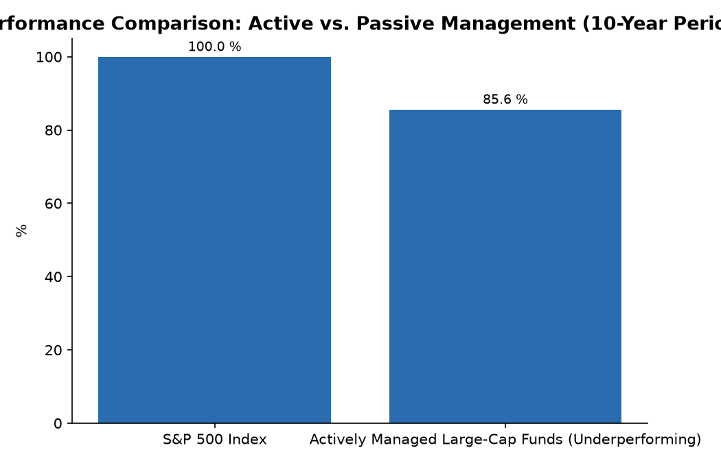 Performance Comparison: Active vs. Passive Management (10-Year Period)