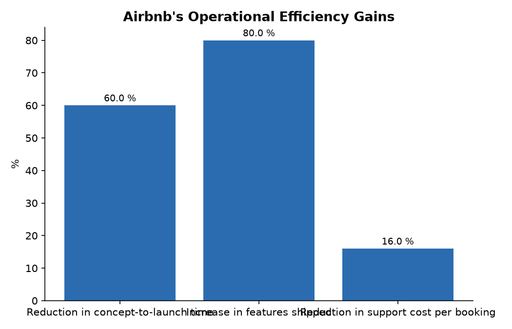 Airbnb's Operational Efficiency Gains