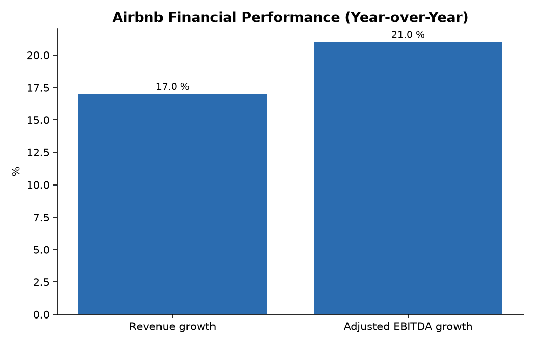Airbnb Financial Performance (Year-over-Year)
