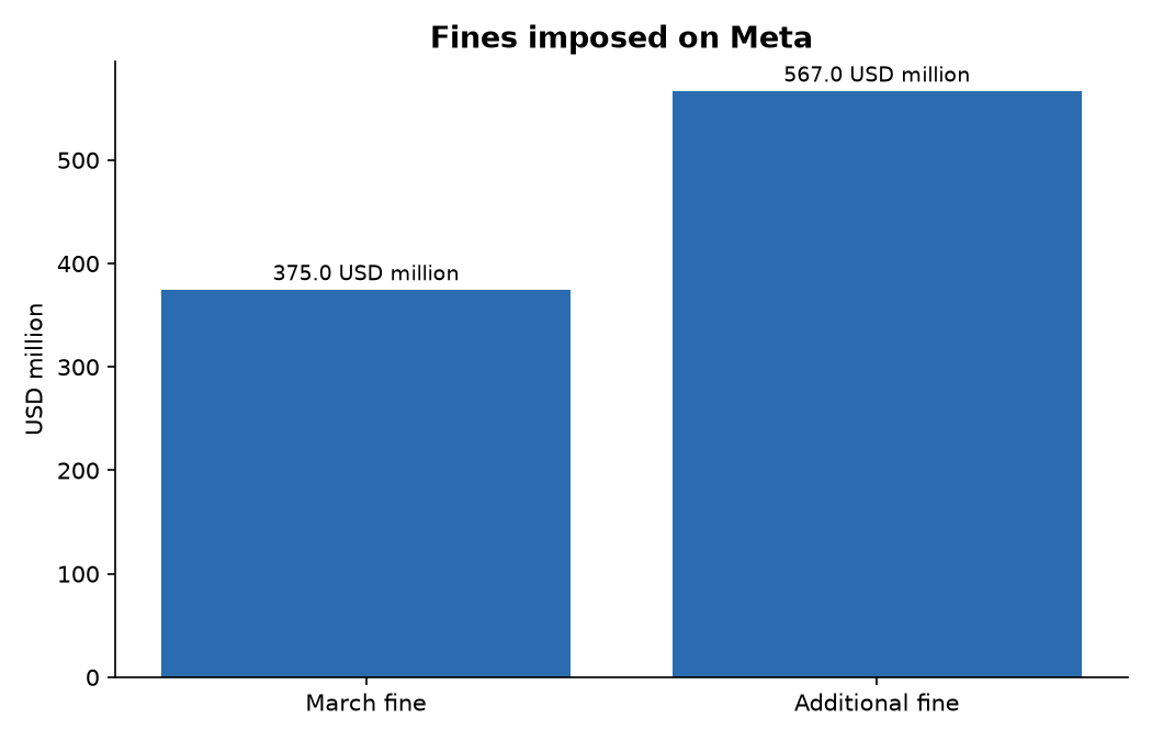 Fines imposed on Meta