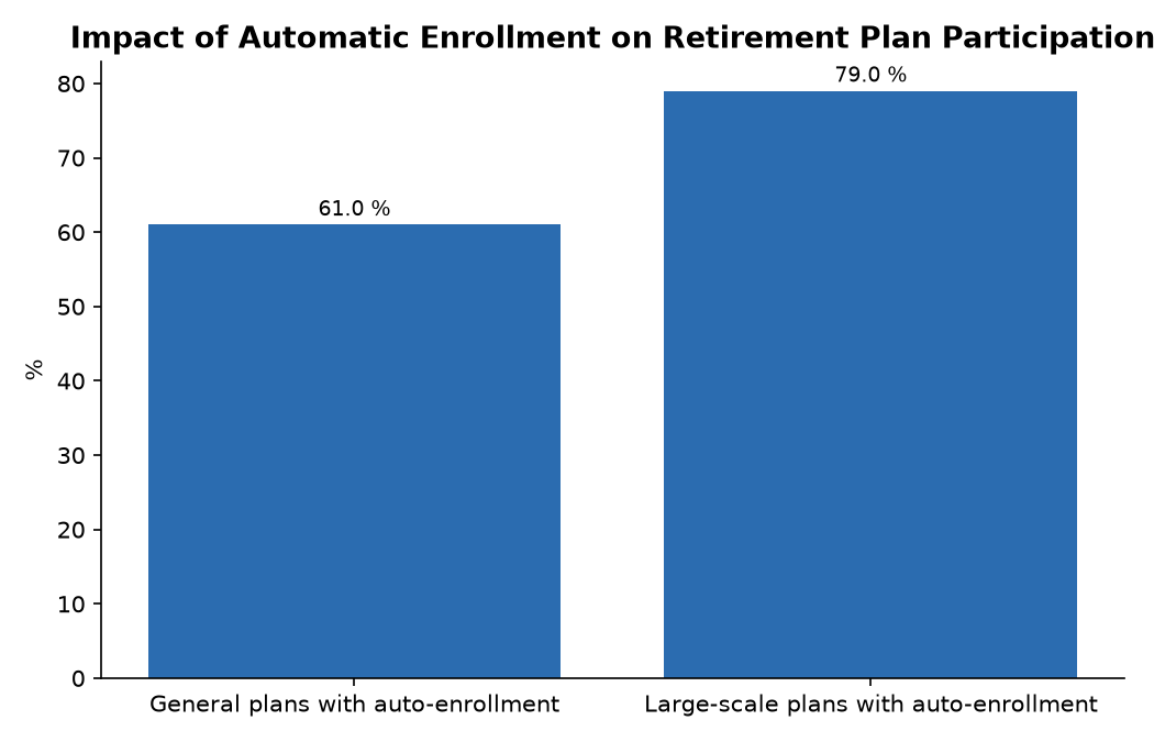 Impact of Automatic Enrollment on Retirement Plan Participation