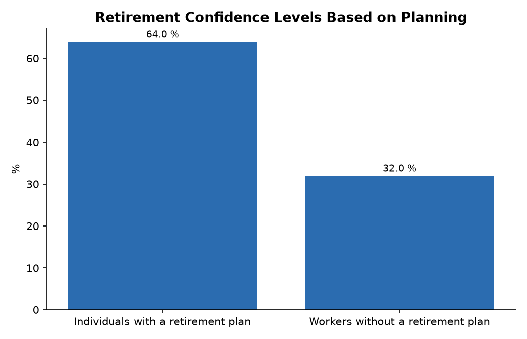 Retirement Confidence Levels Based on Planning