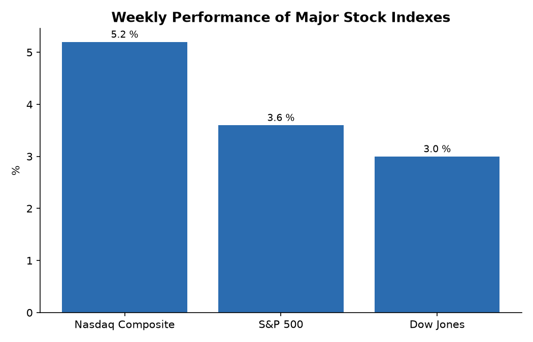 Weekly Performance of Major Stock Indexes