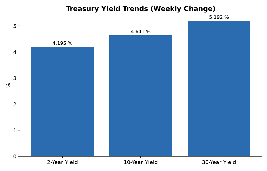 Treasury Yield Trends (Weekly Change)