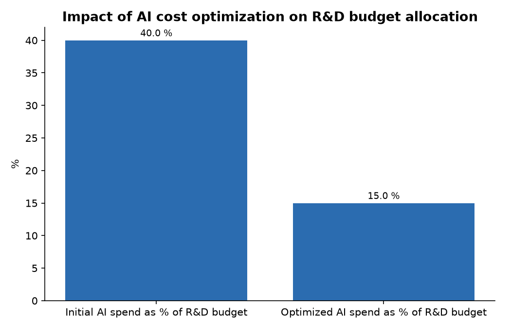 Impact of AI cost optimization on R&D budget allocation
