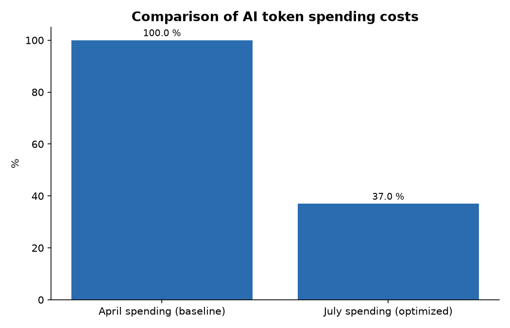 Comparison of AI token spending costs