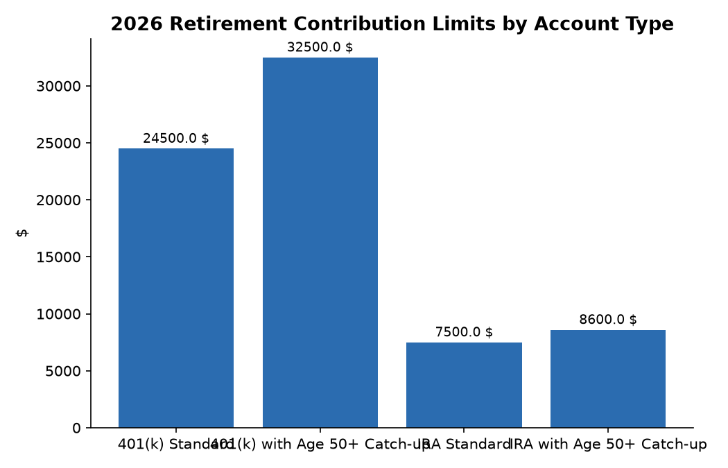 2026 Retirement Contribution Limits by Account Type