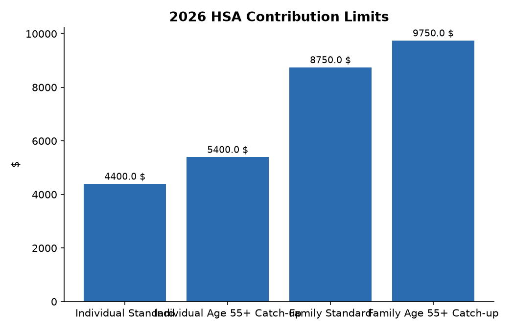 2026 HSA Contribution Limits