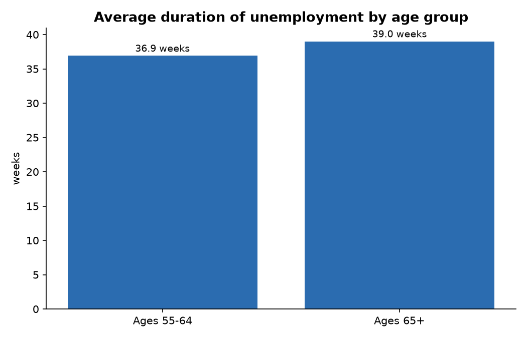 Average duration of unemployment by age group