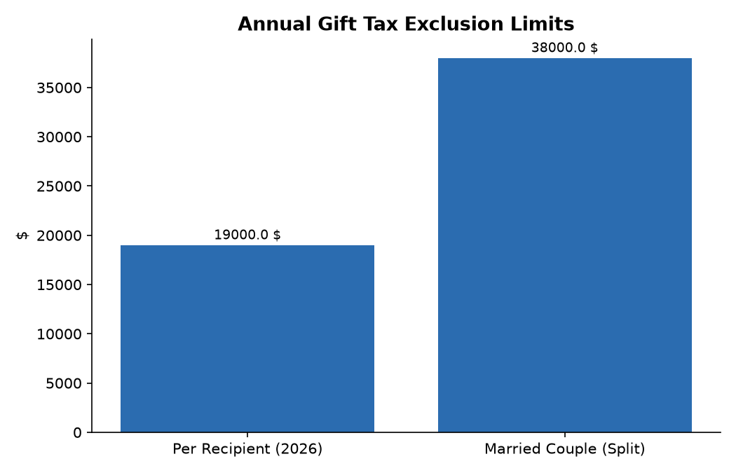 Annual Gift Tax Exclusion Limits