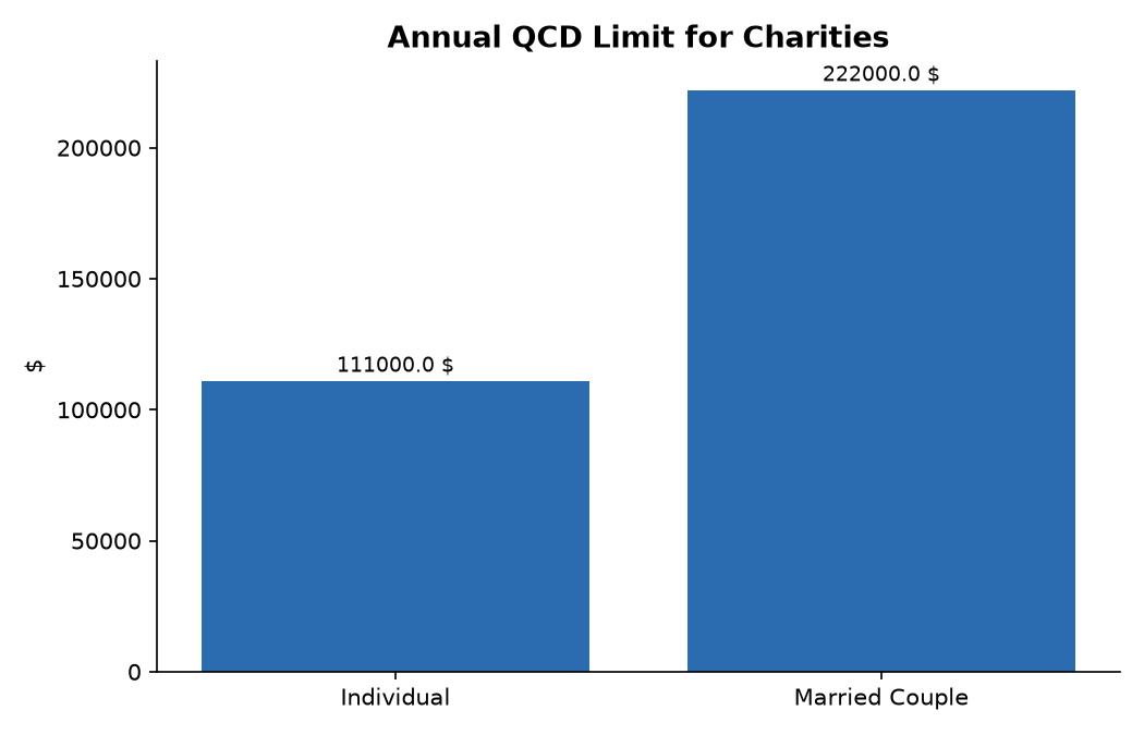 Annual QCD Limit for Charities