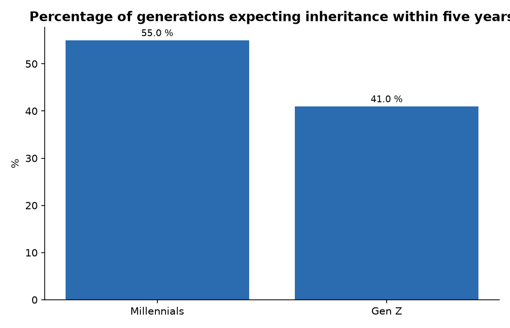 Percentage of generations expecting inheritance within five years