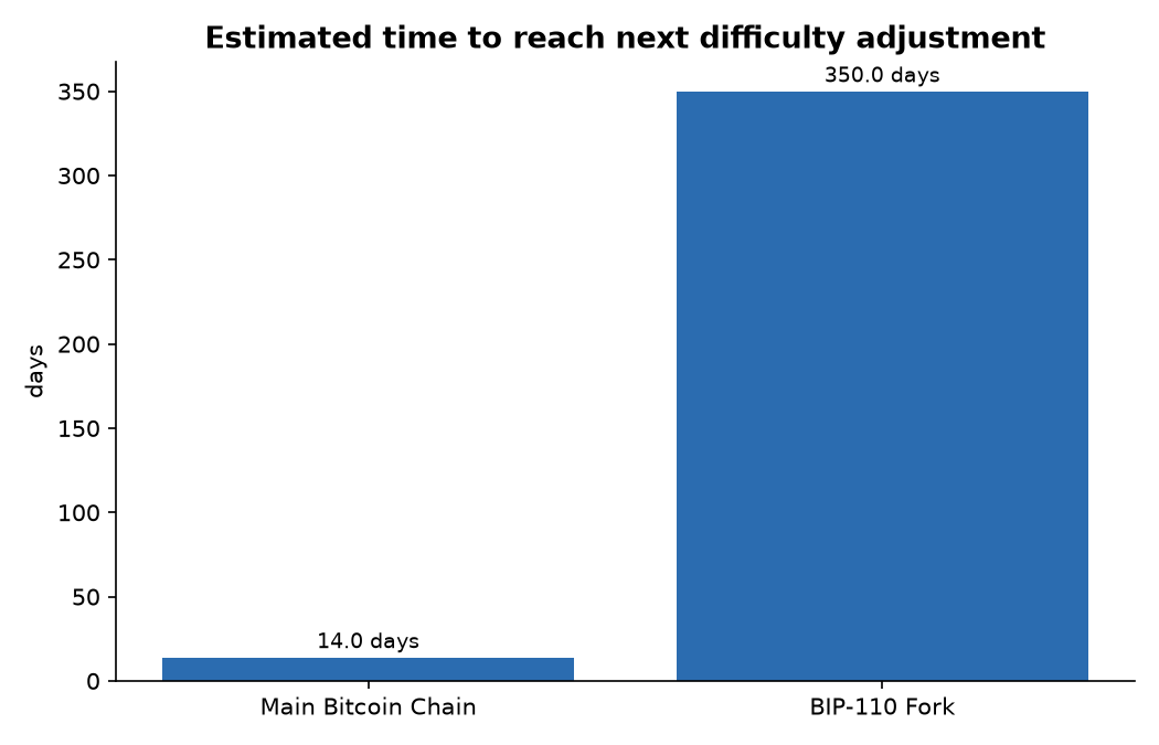 Estimated time to reach next difficulty adjustment
