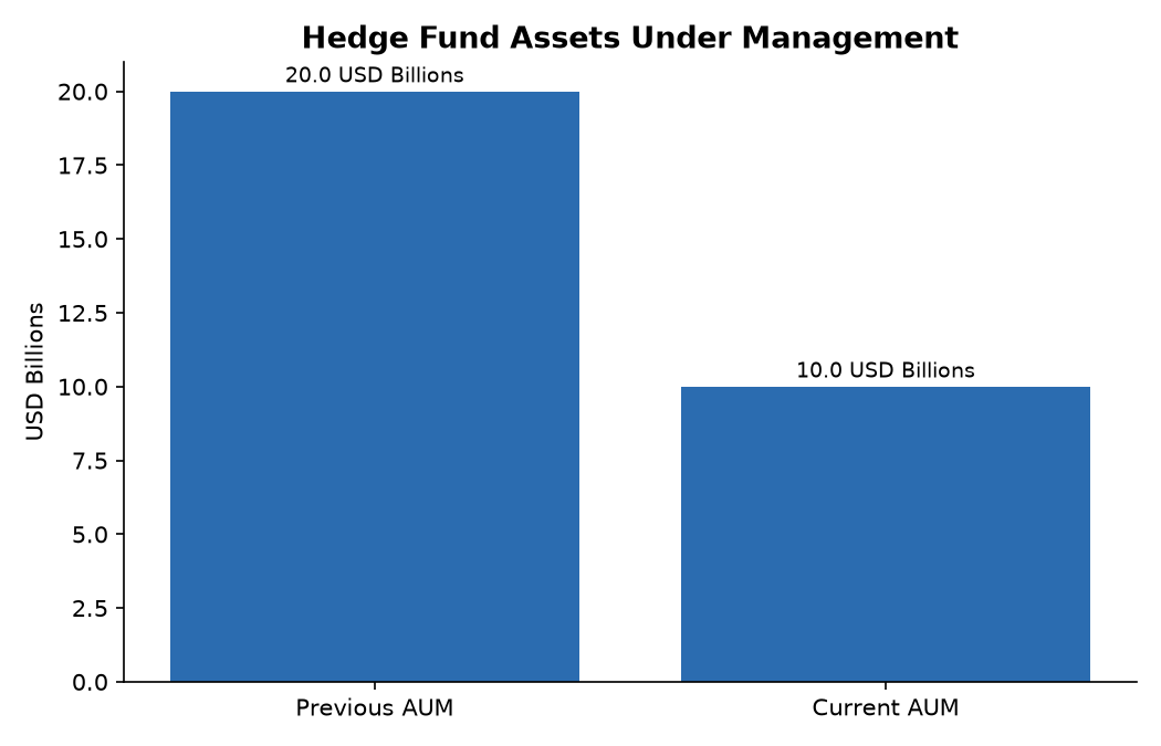 Hedge Fund Assets Under Management