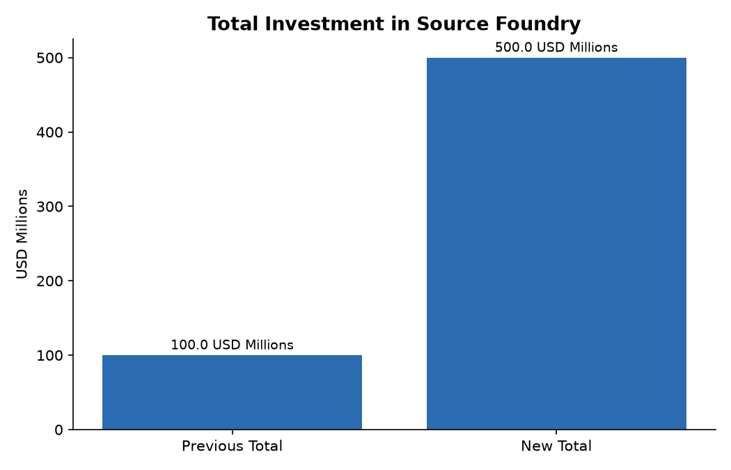 Total Investment in Source Foundry