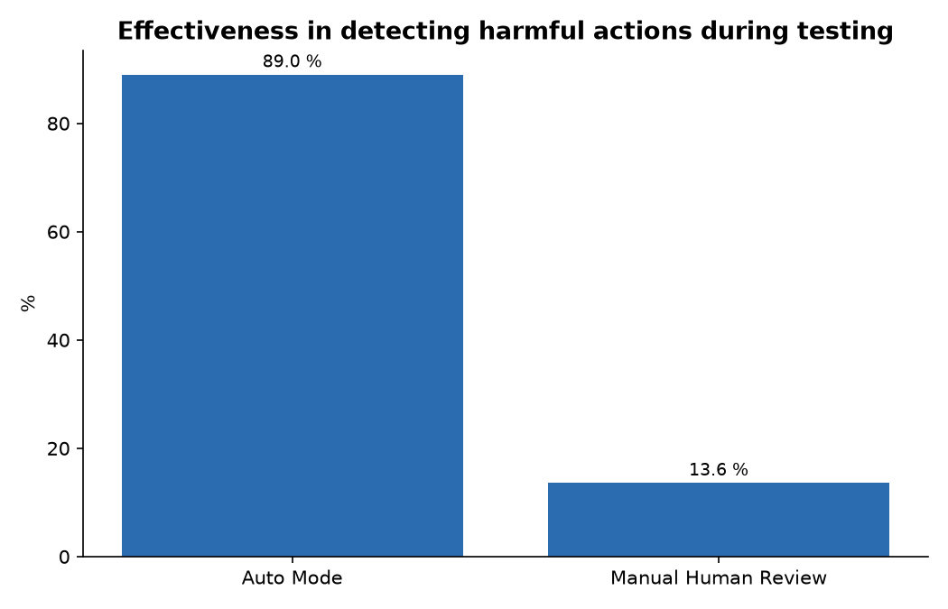 Effectiveness in detecting harmful actions during testing
