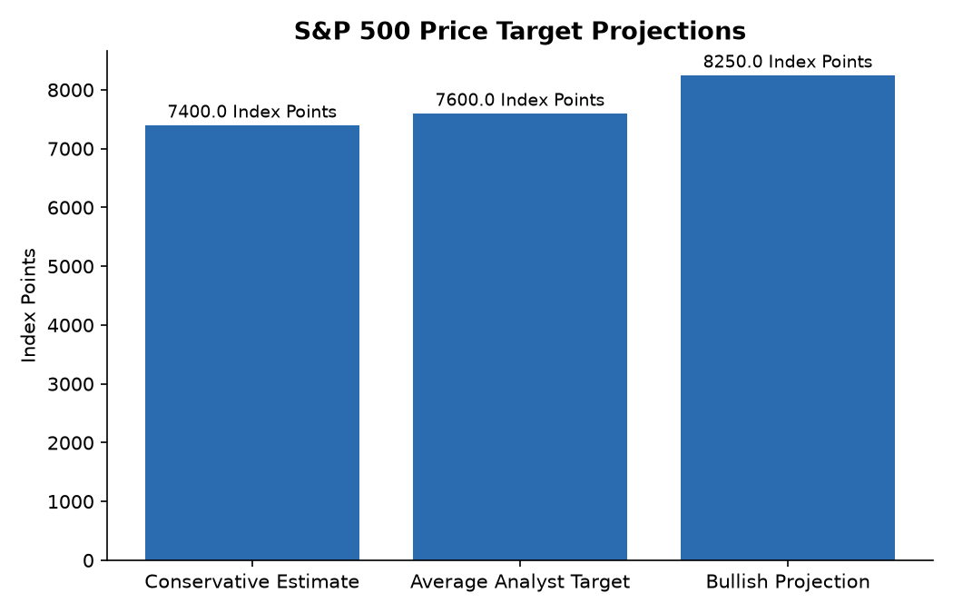 S&P 500 Price Target Projections