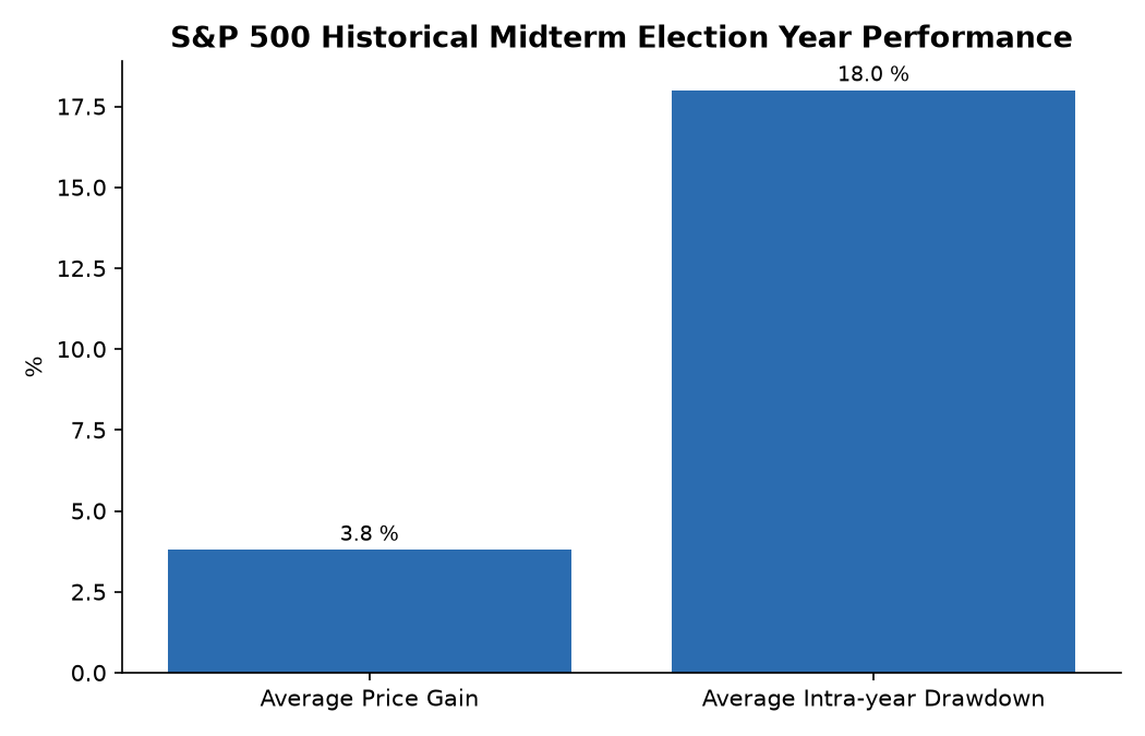 S&P 500 Historical Midterm Election Year Performance