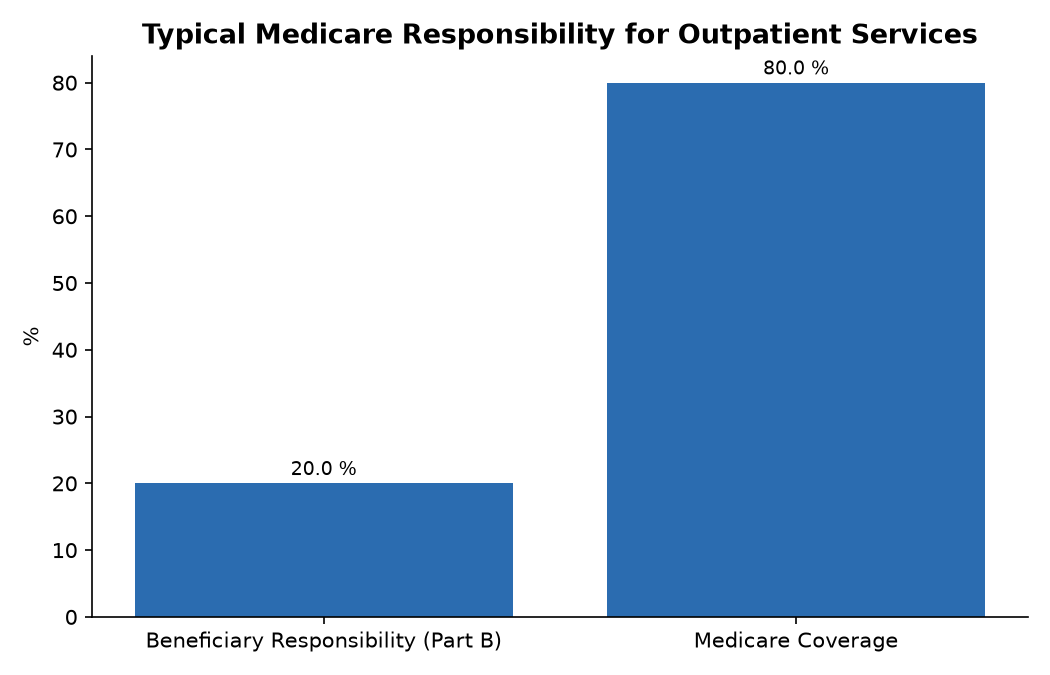 Typical Medicare Responsibility for Outpatient Services