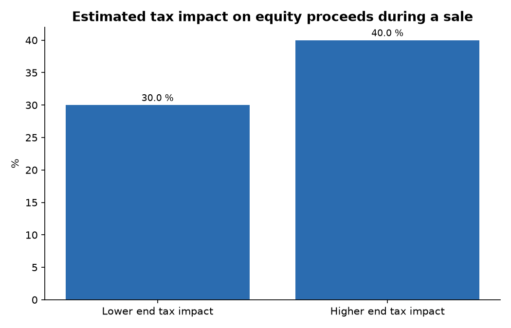 Estimated tax impact on equity proceeds during a sale