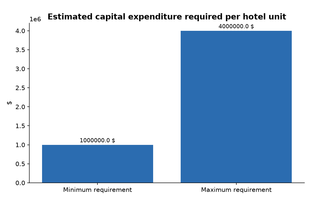 Estimated capital expenditure required per hotel unit