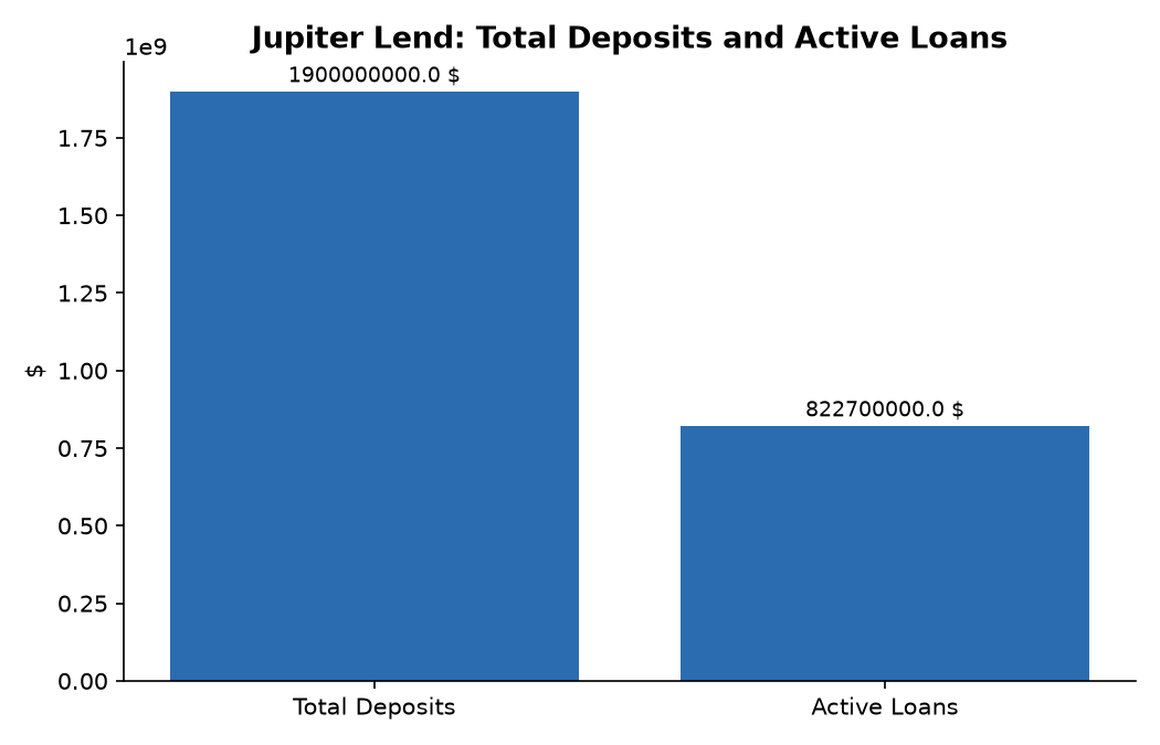 Jupiter Lend: Total Deposits and Active Loans