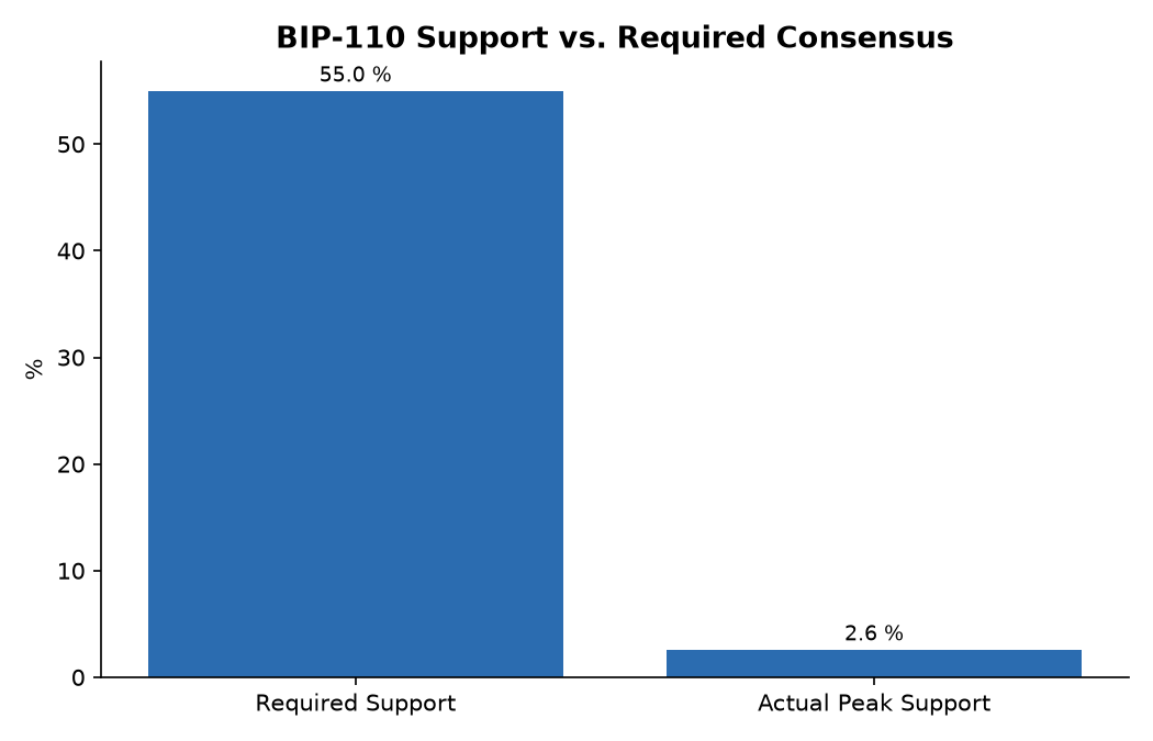 BIP-110 Support vs. Required Consensus