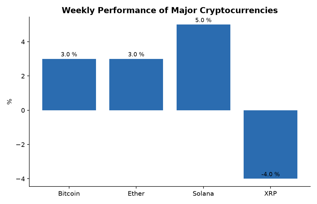 Weekly Performance of Major Cryptocurrencies