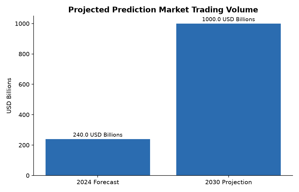 Projected Prediction Market Trading Volume