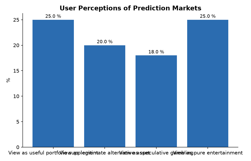 User Perceptions of Prediction Markets