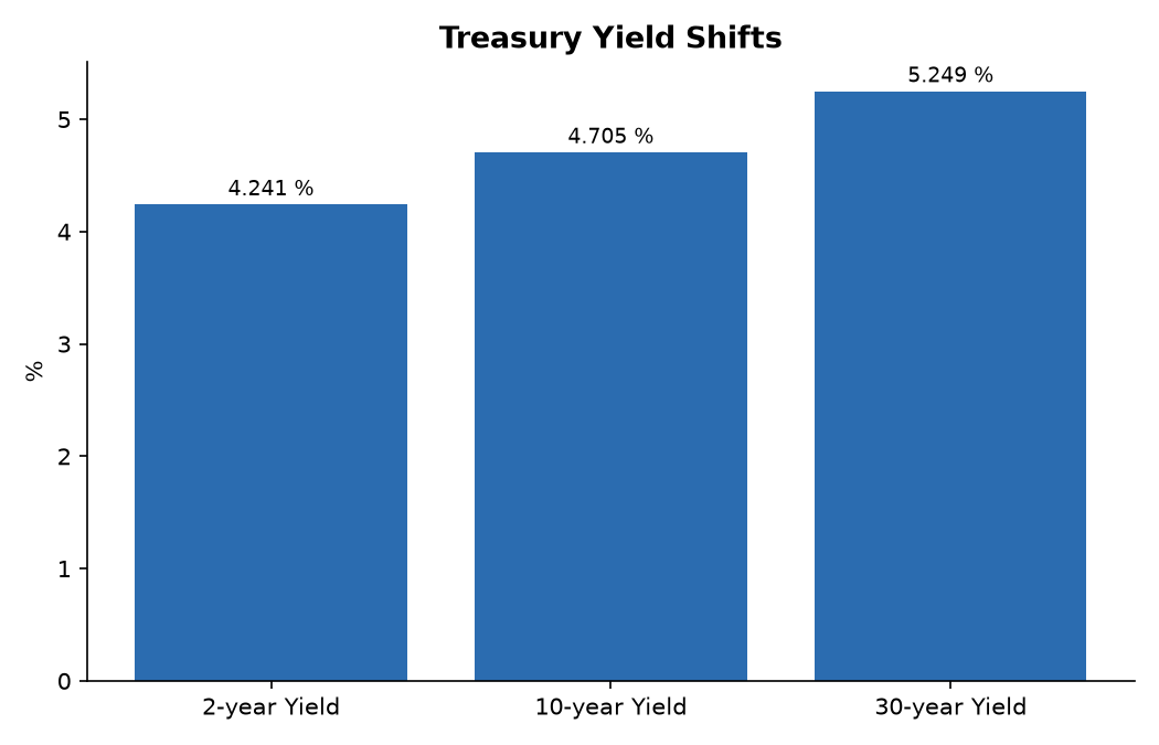 Treasury Yield Shifts