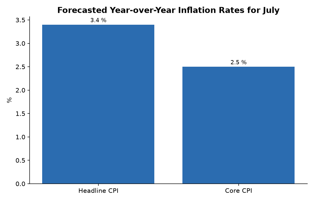 Forecasted Year-over-Year Inflation Rates for July