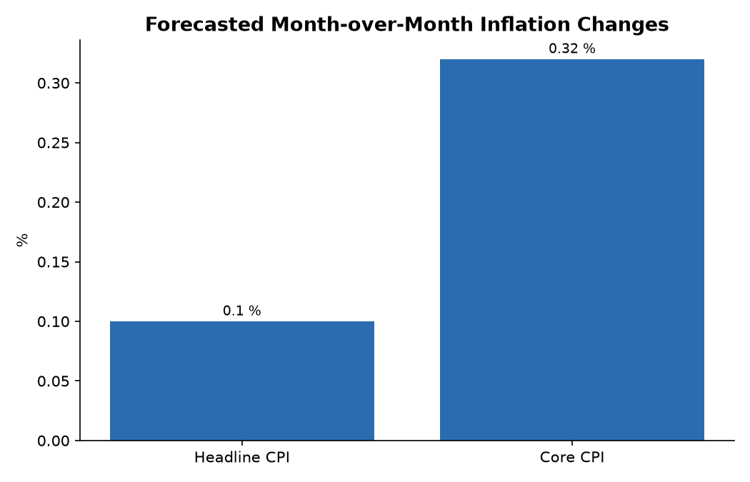 Forecasted Month-over-Month Inflation Changes