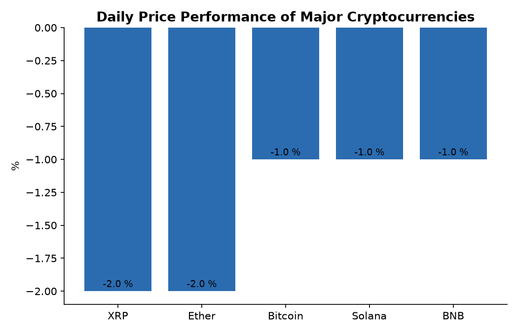 Daily Price Performance of Major Cryptocurrencies