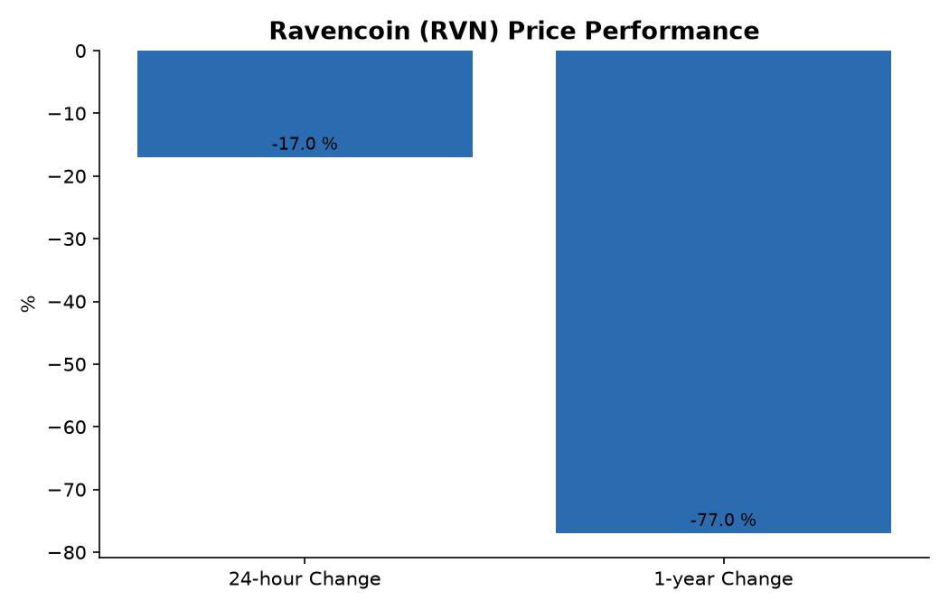 Ravencoin (RVN) Price Performance