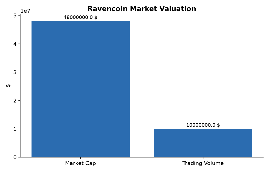 Ravencoin Market Valuation