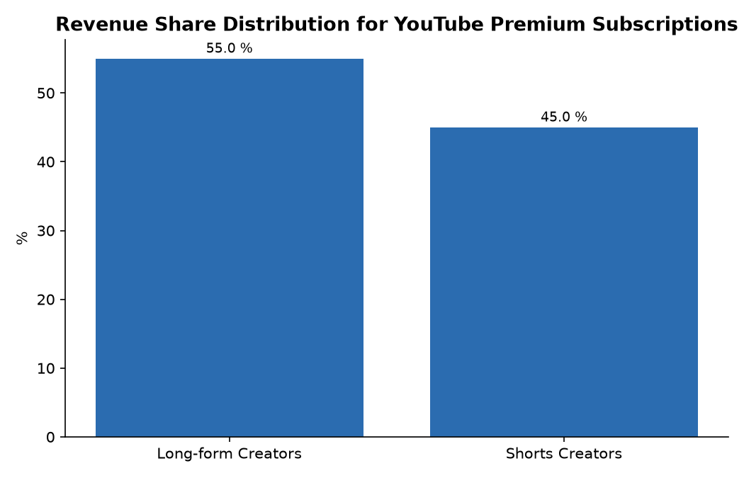 Revenue Share Distribution for YouTube Premium Subscriptions