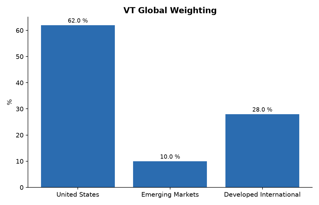VT Global Weighting