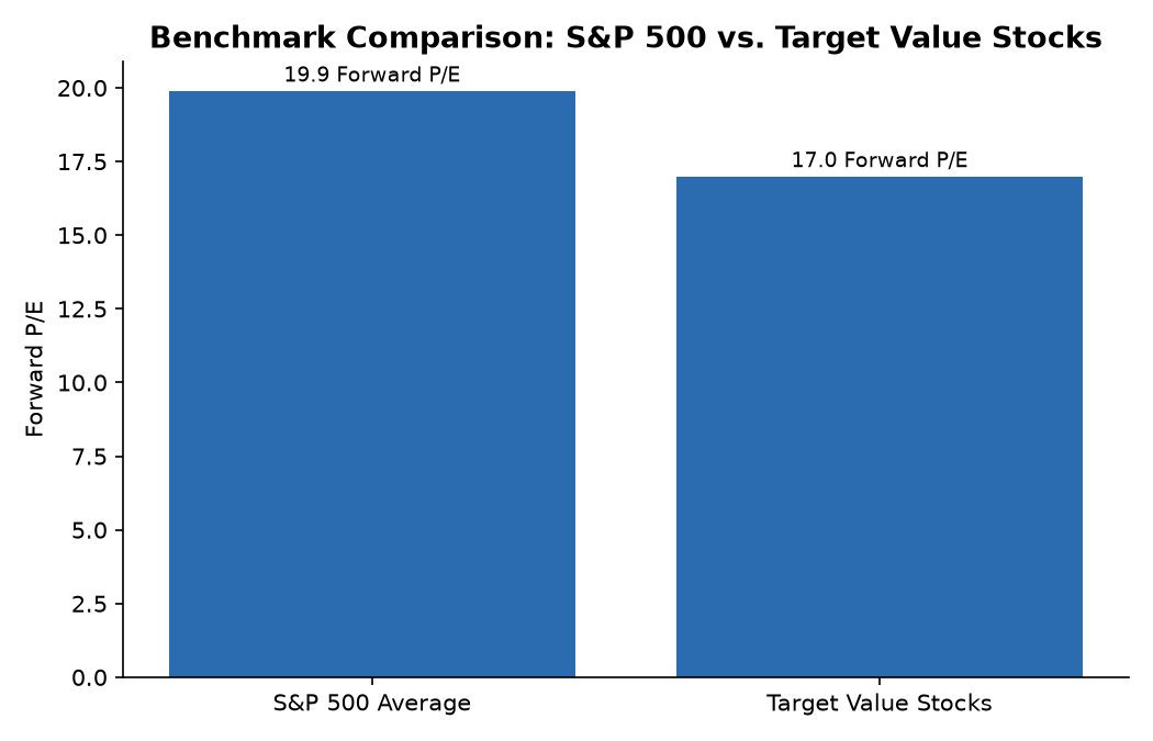 Benchmark Comparison: S&P 500 vs. Target Value Stocks