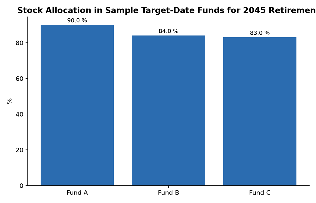 Stock Allocation in Sample Target‑Date Funds for 2045 Retirement