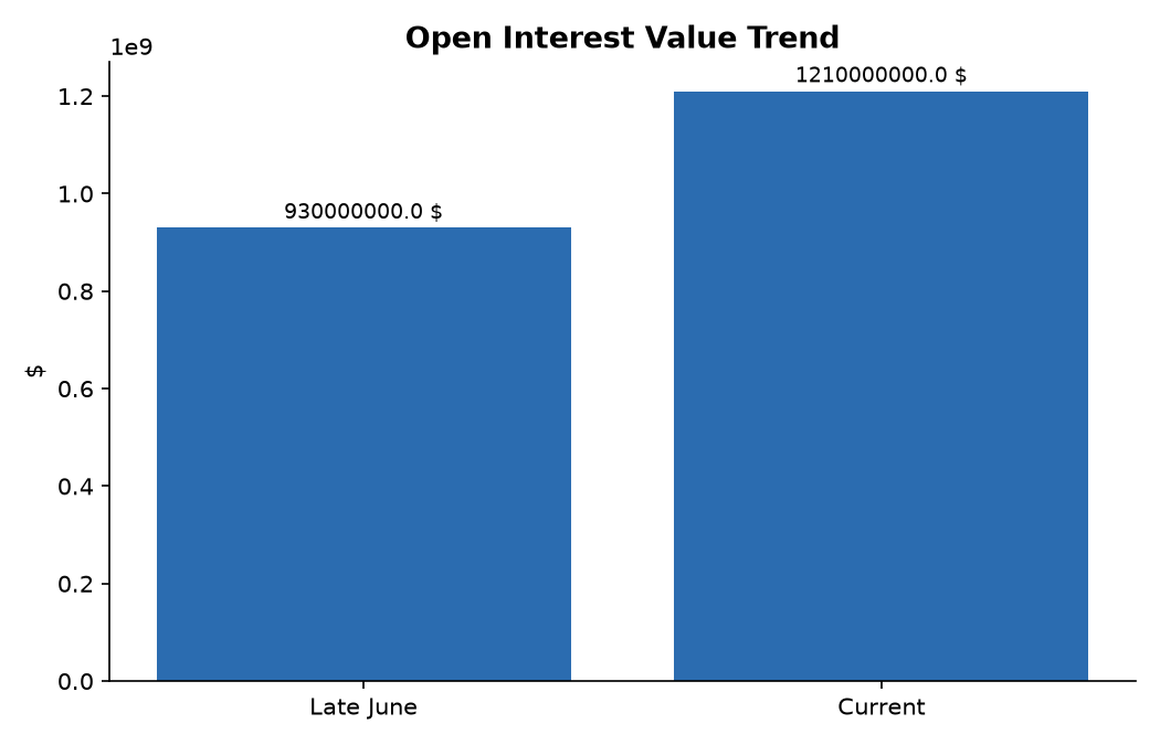 Open Interest Value Trend