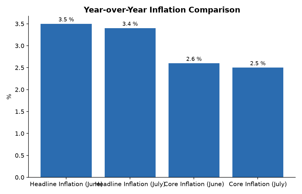 Year-over-Year Inflation Comparison