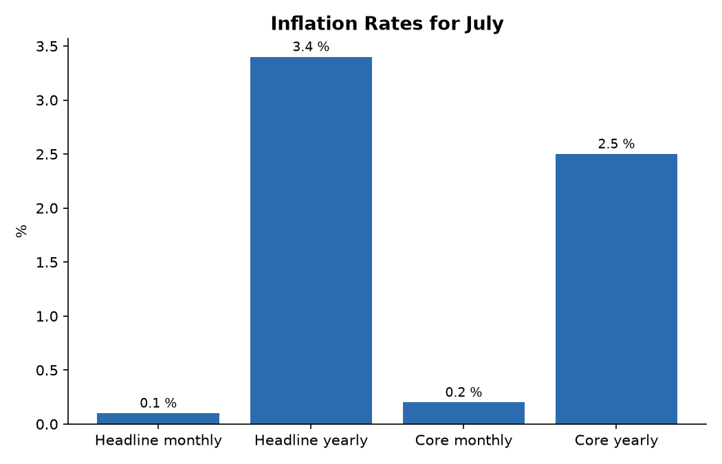 Inflation Rates for July