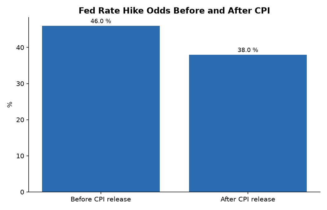 Fed Rate Hike Odds Before and After CPI