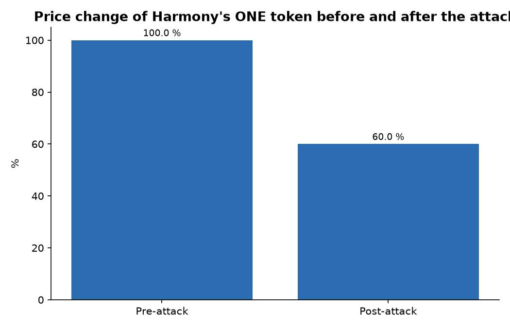Price change of Harmony's ONE token before and after the attack