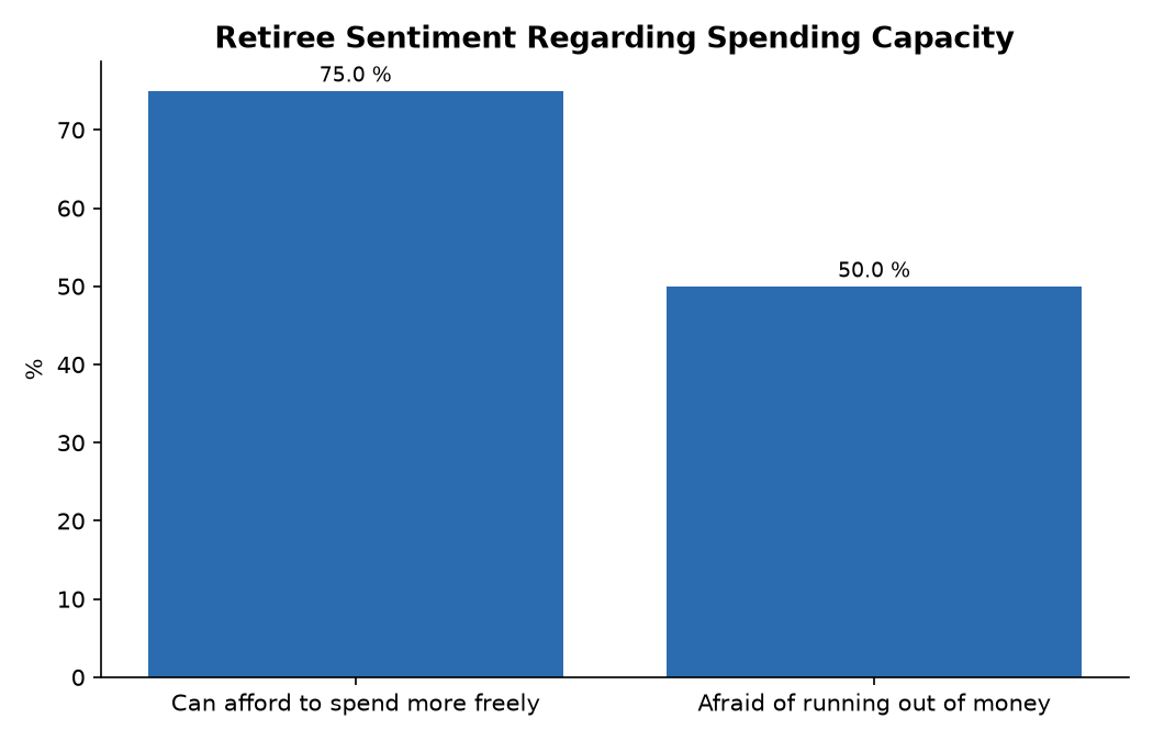 Retiree Sentiment Regarding Spending Capacity