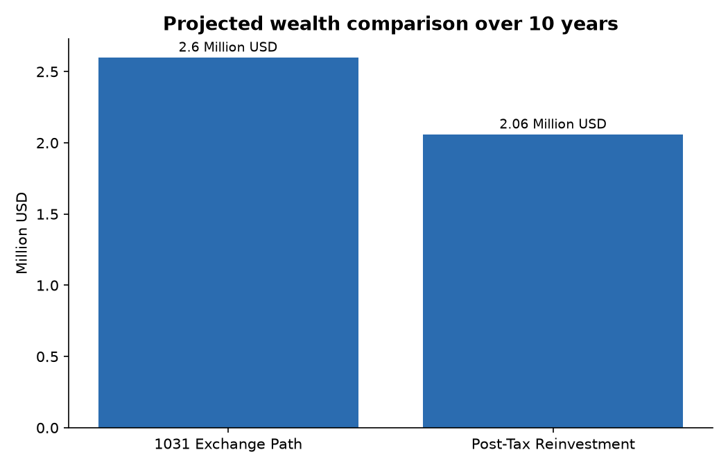 Projected wealth comparison over 10 years